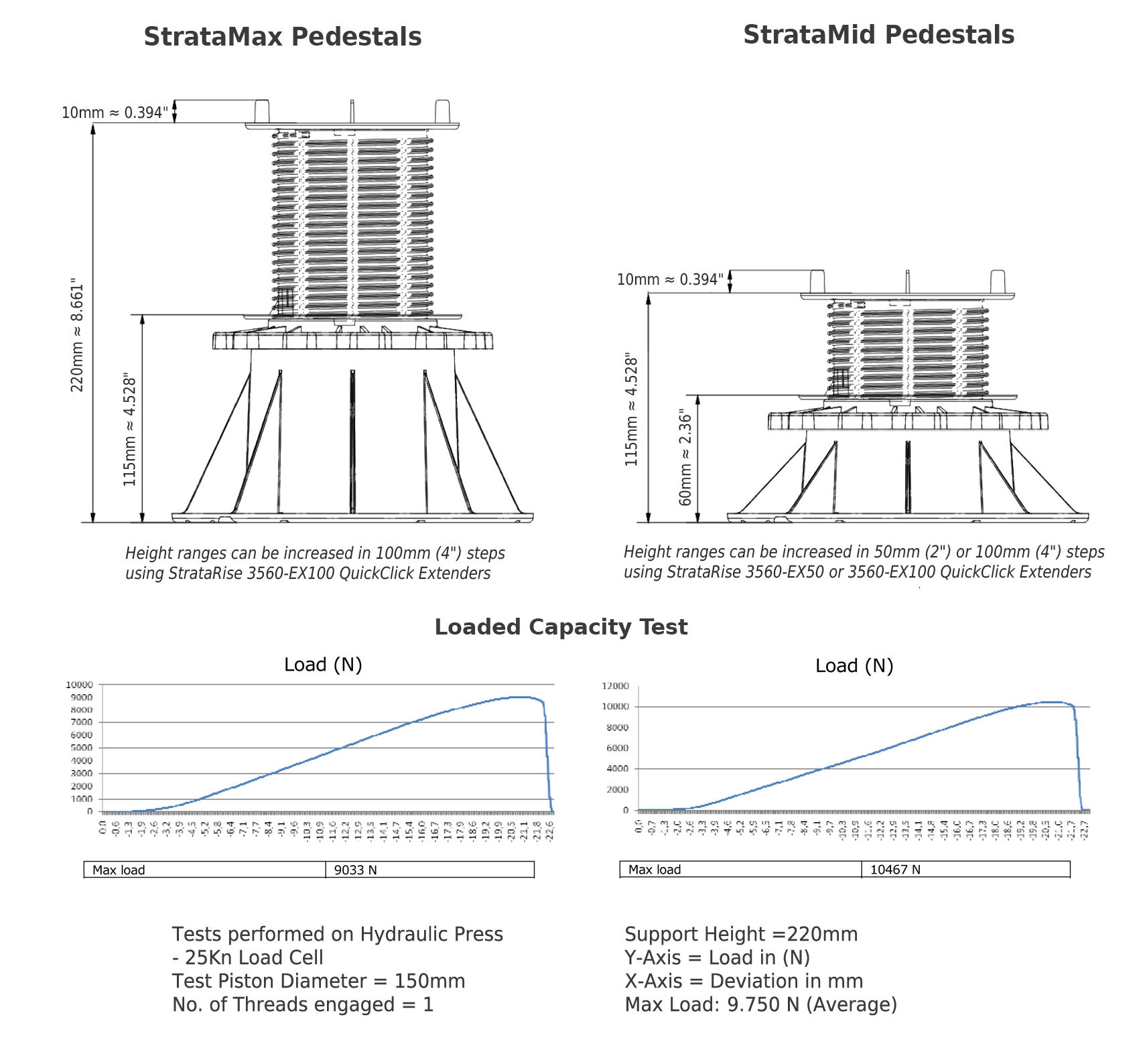 Stratarise 3560 Multi-Level Pedestals - Technical Data