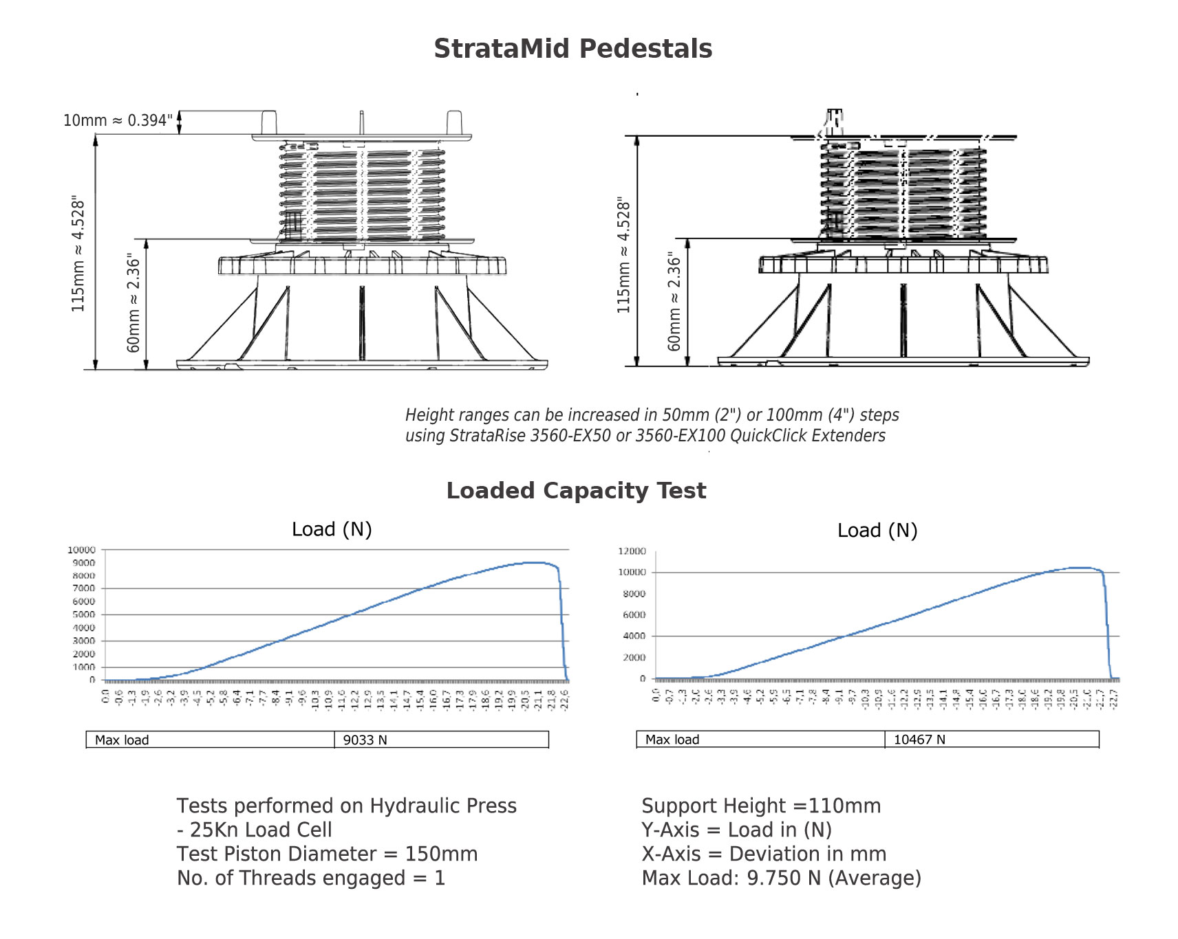 StrataMid Pedestals Technical Information